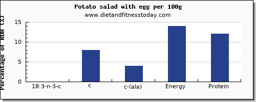 18:3 n-3 c,c,c (ala) and nutrition facts in ala in a potato per 100g
